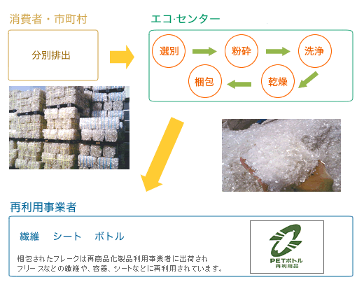 ペットボトルリサイクル